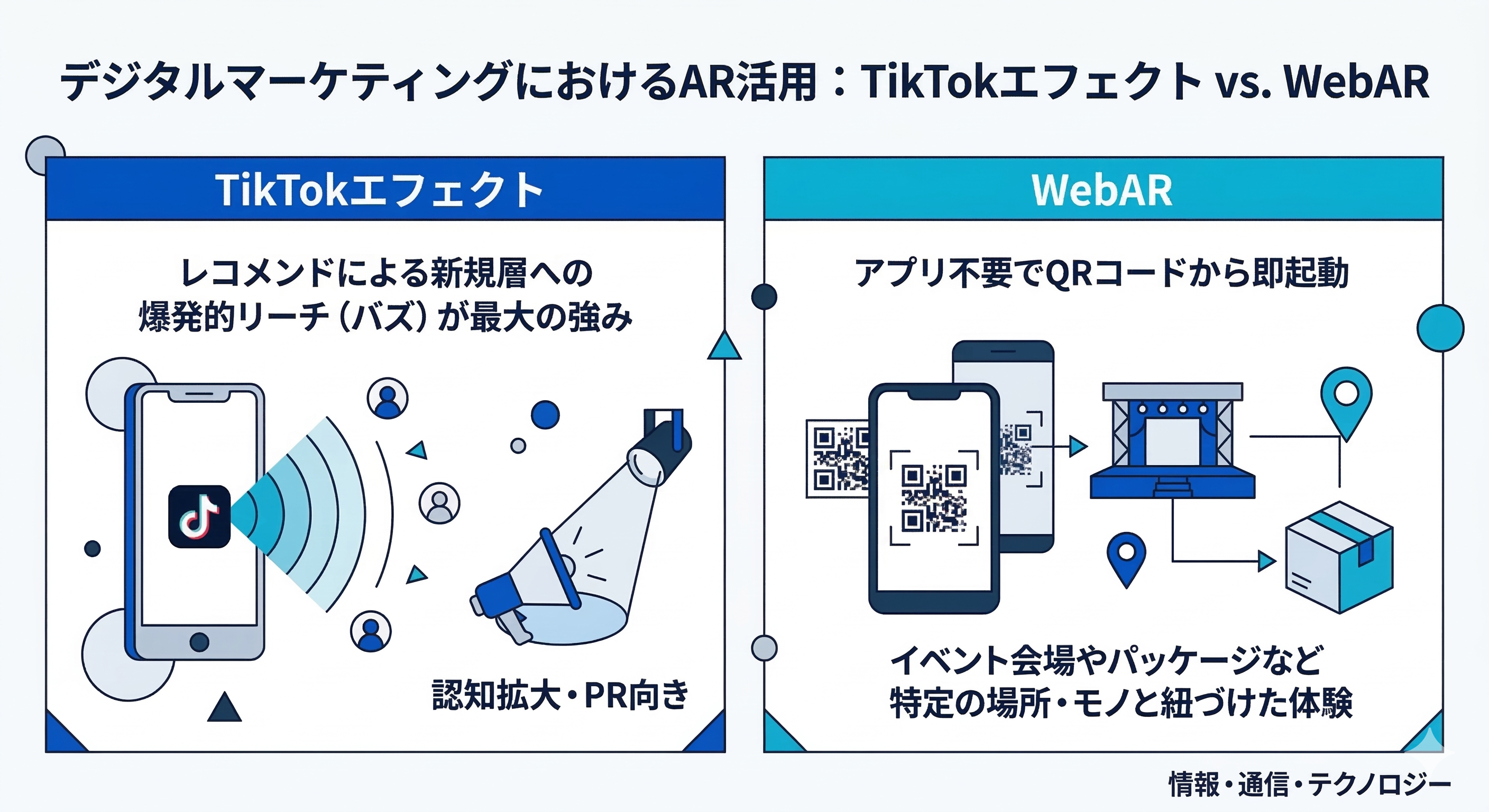 TikTokエフェクトとWebARの特性の違いを示すイメージ図