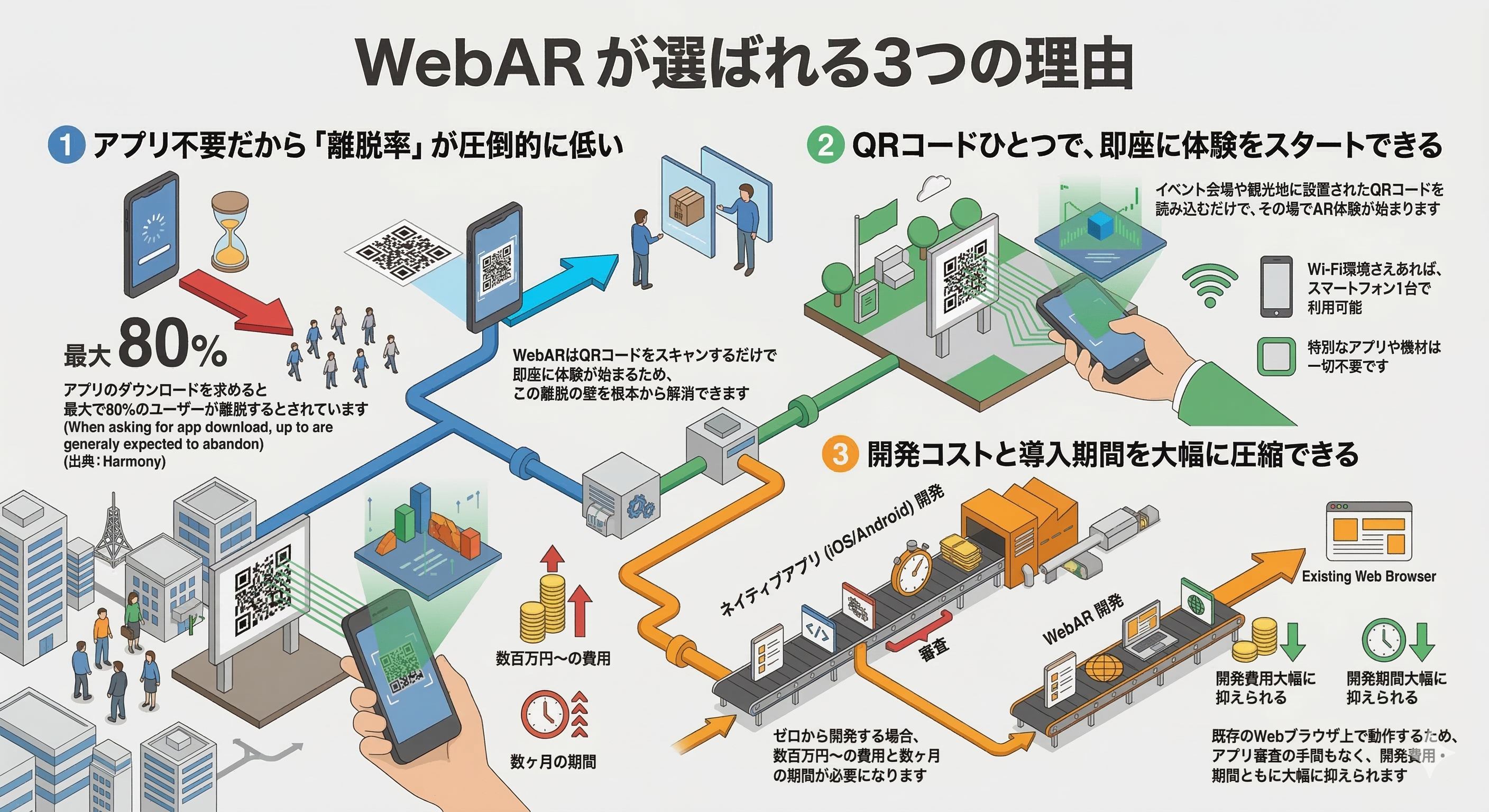 スマートフォンのブラウザからアプリ不要で起動するWebAR体験のイメージ