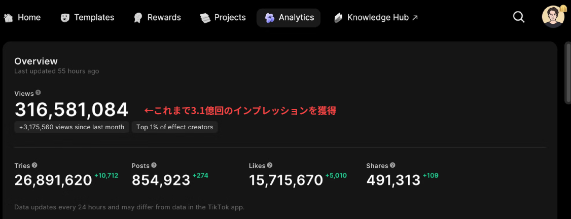 TOBIDASE制作エフェクトのTikTok Analytics画面。累計Views 316,581,084(約3.1億回)、Top 1% of effect creators、Posts 854,923・Likes 15,715,670などの実績を表示