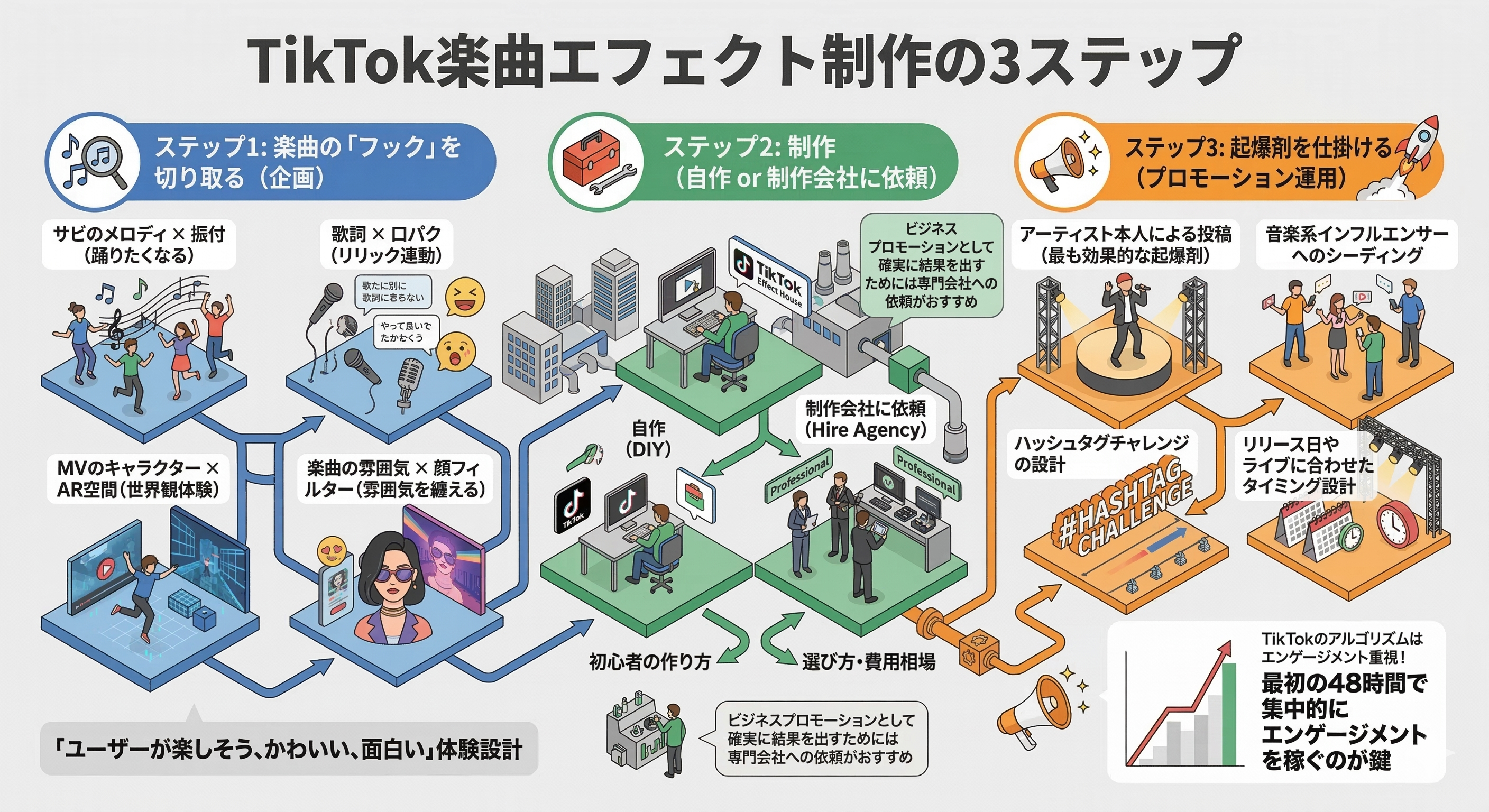 リリース日に合わせたTikTokプロモーション運用・拡散フェーズのイメージ