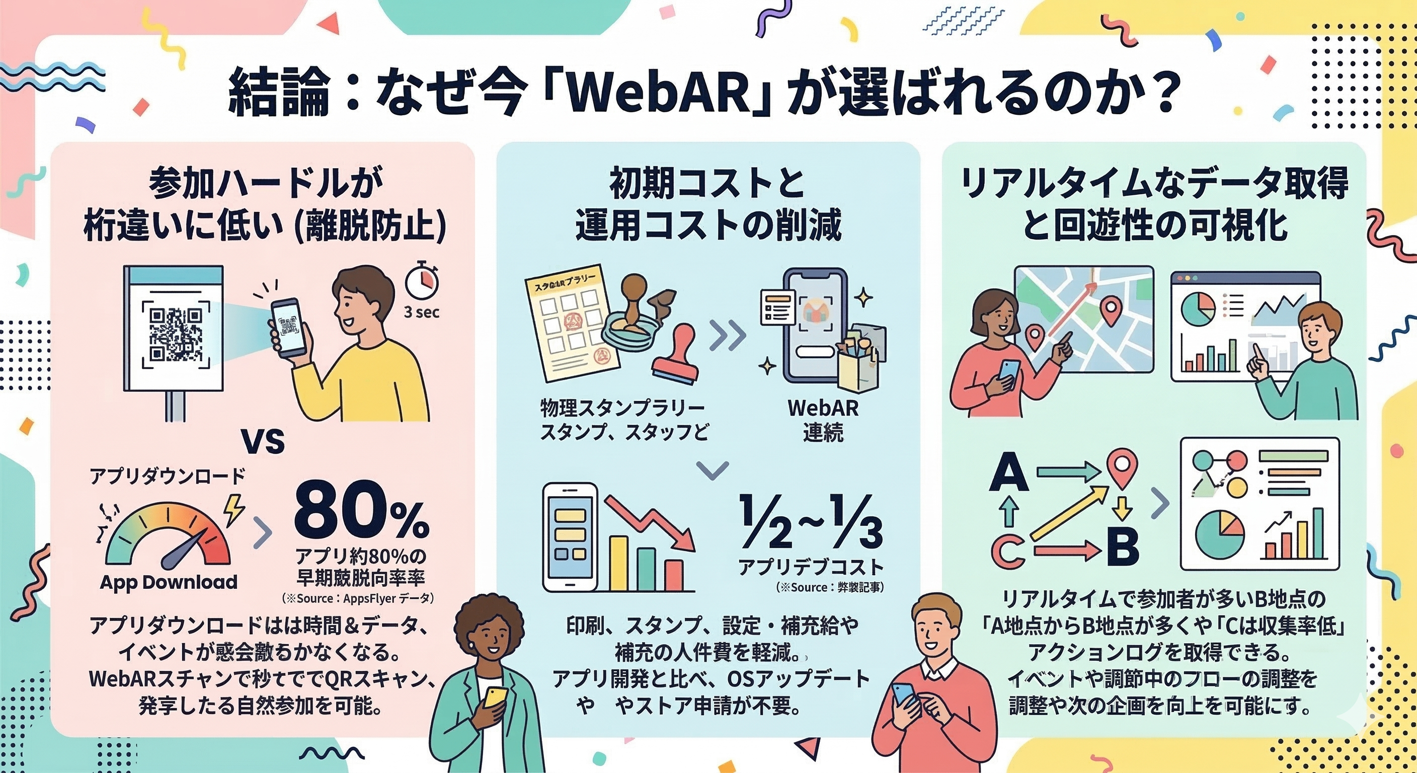 WebARスタンプラリーの3つのメリット(参加ハードル低減・コスト削減・行動データ取得)を示す図