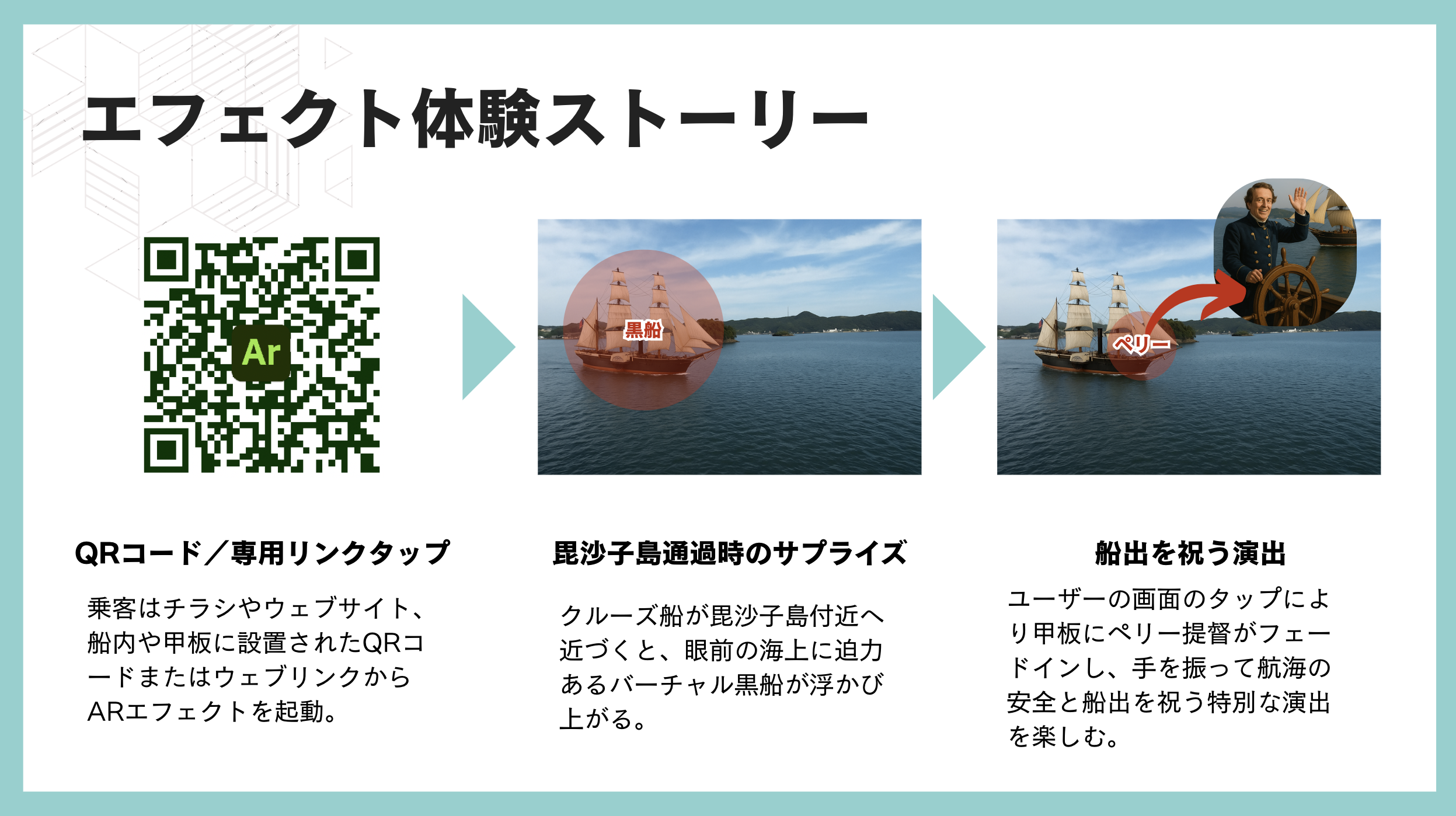 下田港内めぐりARの体験フロー図。QRコード起動、航行中に海上へ全長78mの黒船が出現、タップでペリー提督が登場する演出の流れ