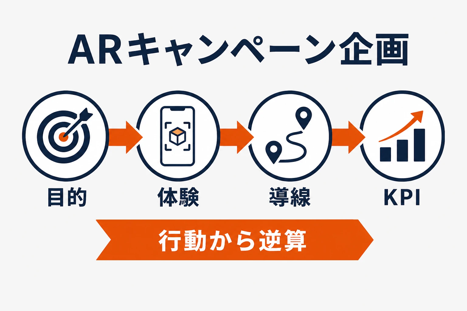 ARキャンペーン企画を目的・体験・導線・KPIの順で組み立てる要点図