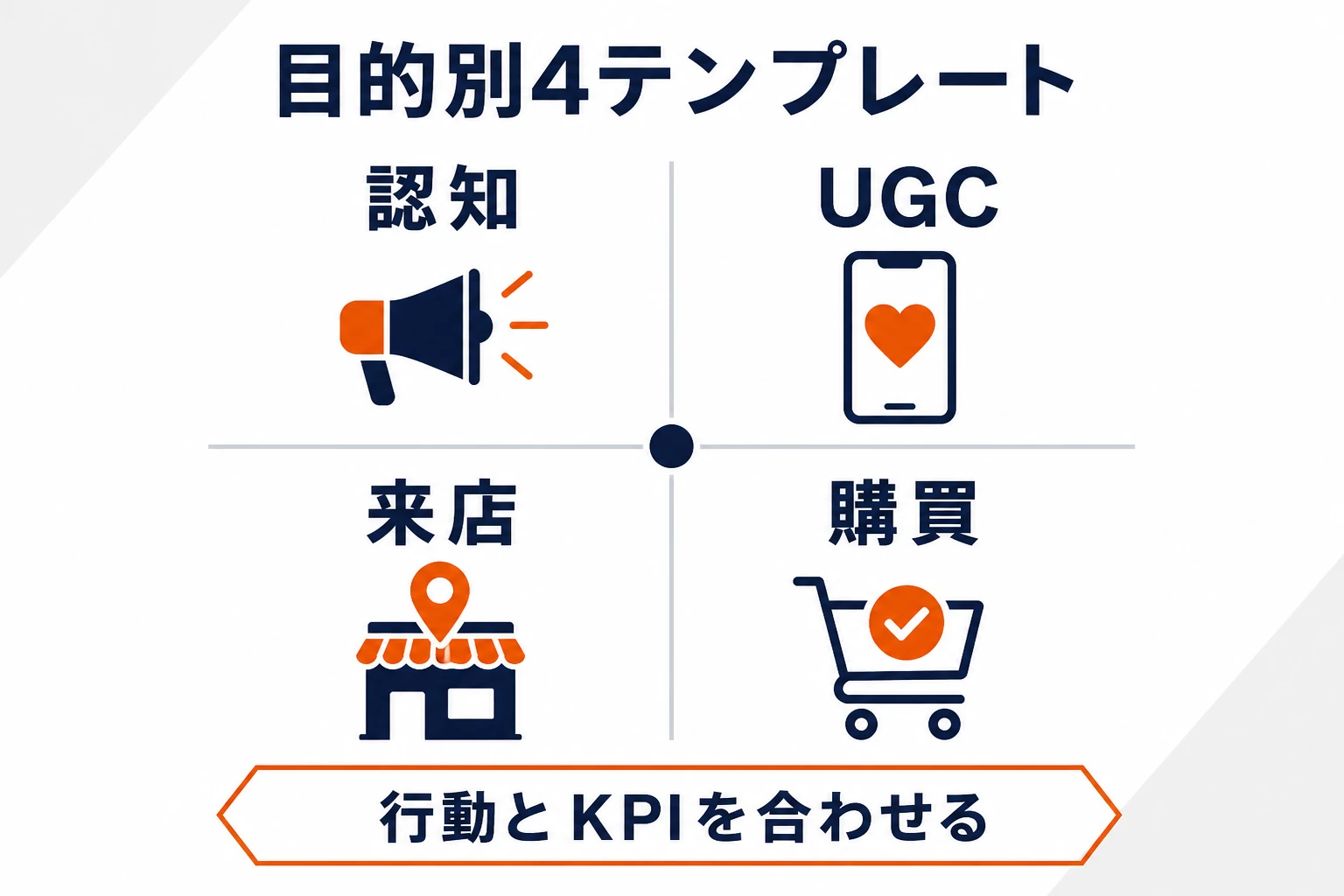 認知・UGC・来店・購買の4目的に対応するAR体験とKPIを整理したマトリクス