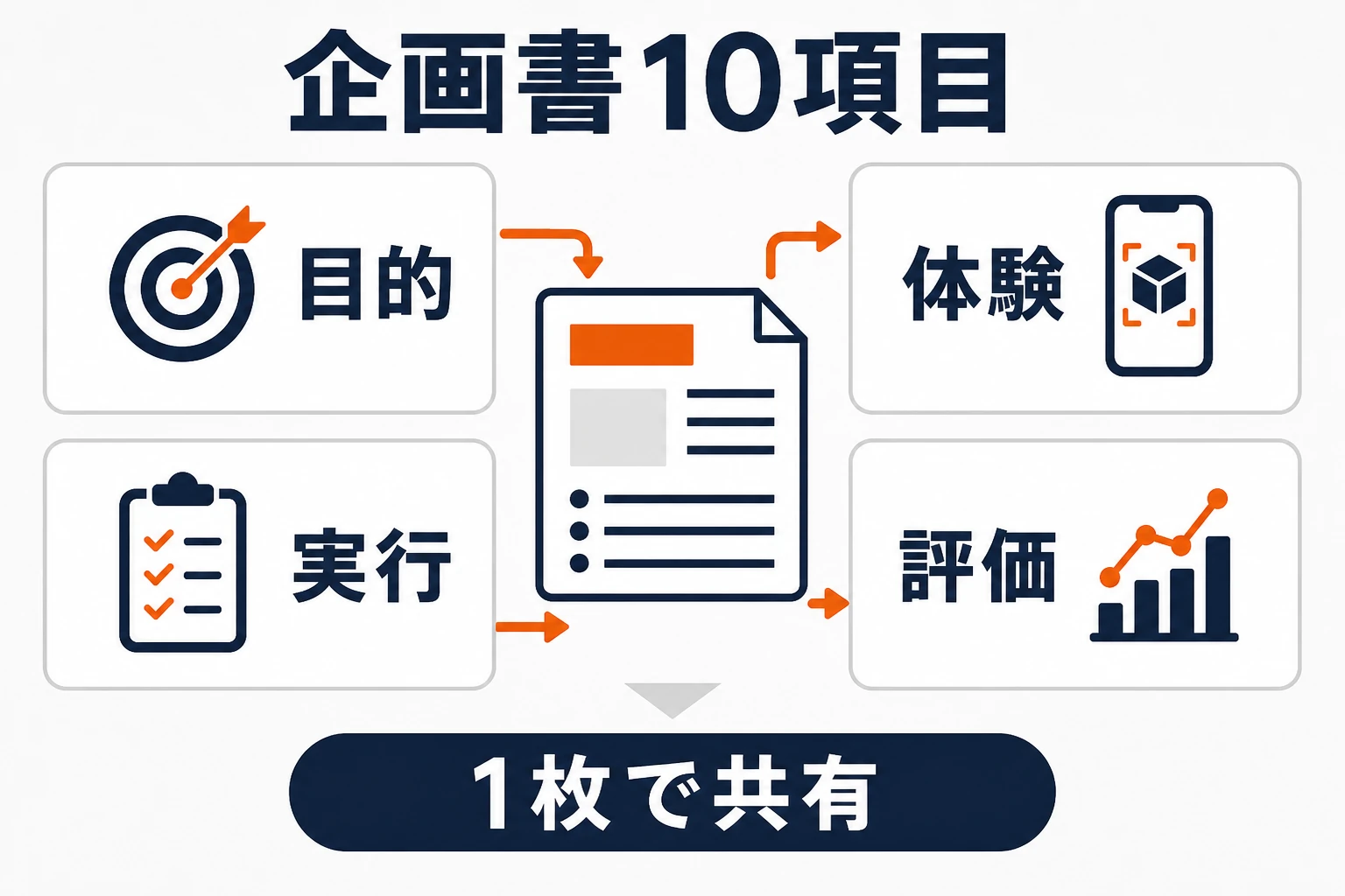 ARキャンペーン企画書の10項目を目的・体験・実行・評価に分けた図