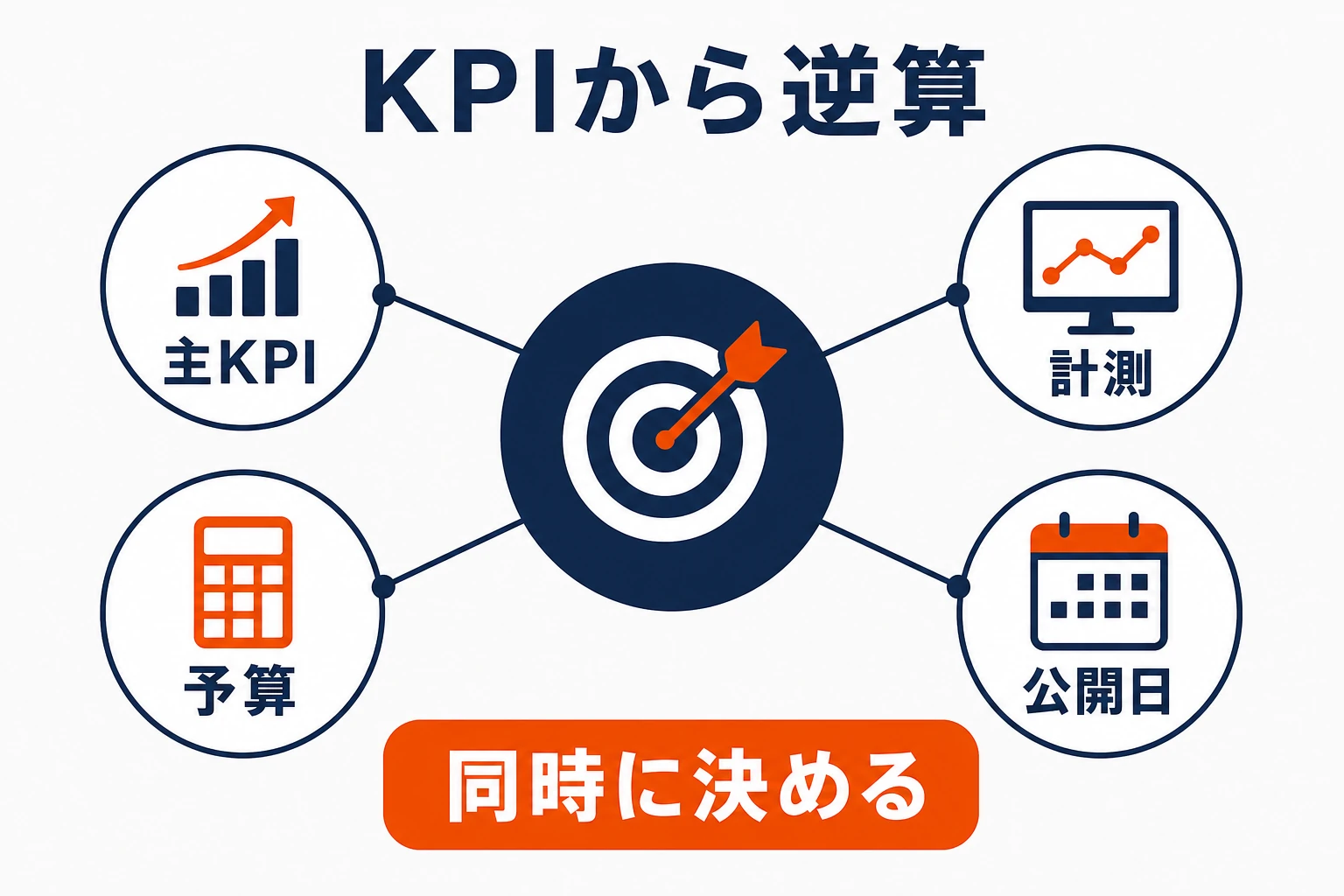 目的別KPIと予算・スケジュール・計測要件の関係を示す図