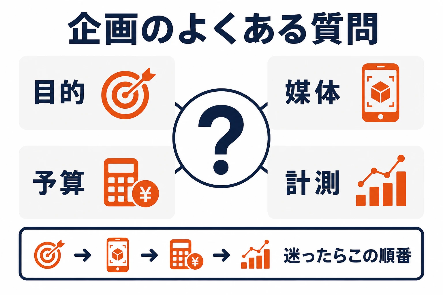 ARキャンペーン企画でよくある4つの質問を整理した図