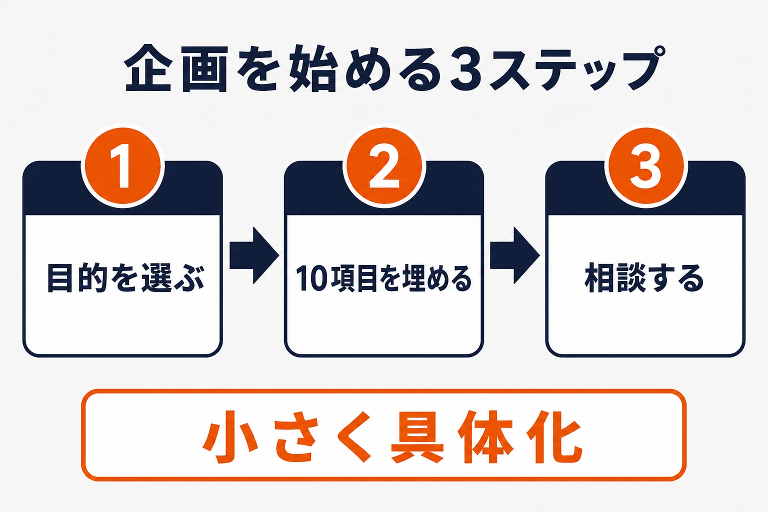 ARキャンペーン企画を目的決定・テンプレート記入・制作相談の3ステップで始める図