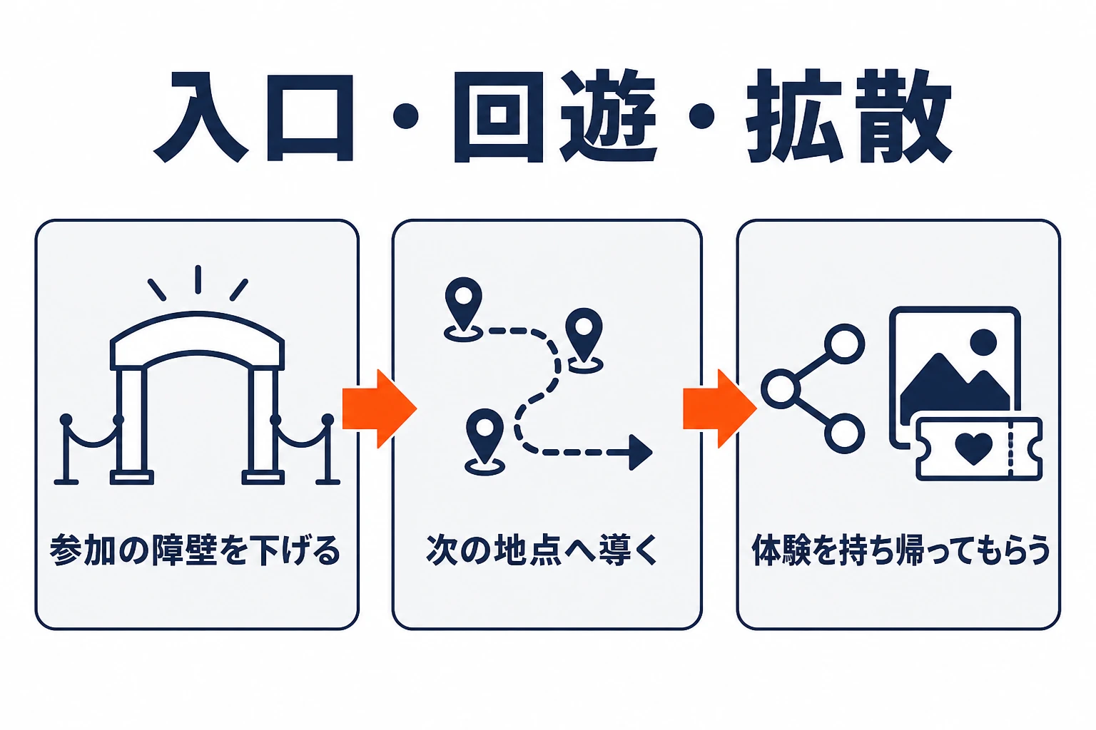 ARイベントの入口、回遊、拡散を順につなぐ3段階の施策設計図