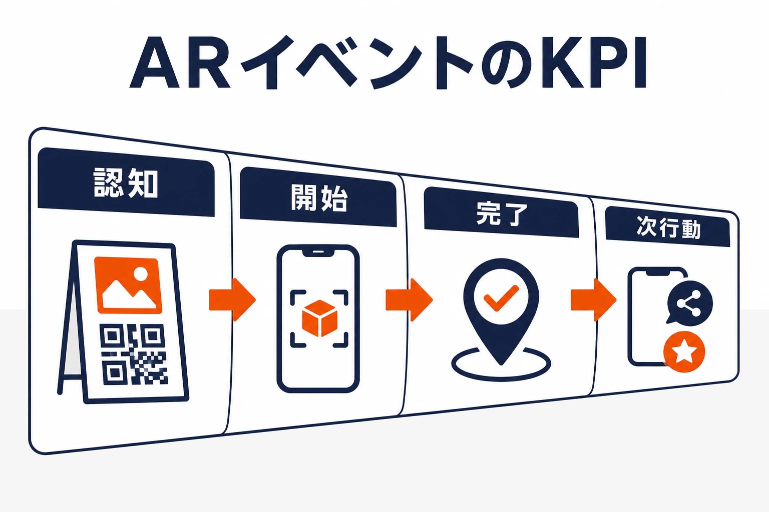 ARイベントを認知、開始、完了、次行動の4段階で測るKPI図