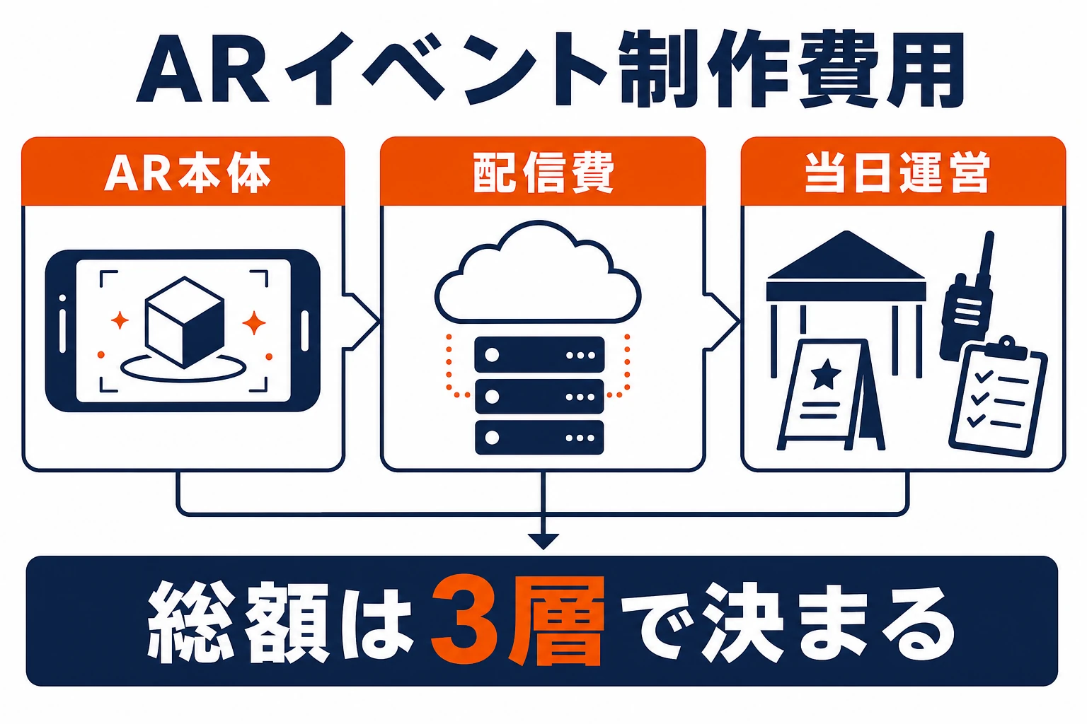 ARイベント制作費用をAR本体、配信費、当日運営の3層に分けて総額を考える結論図