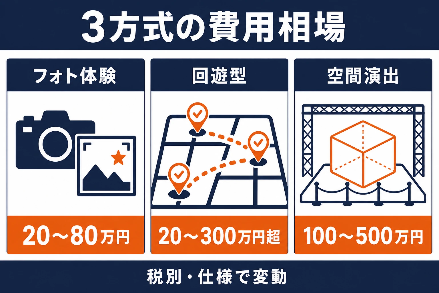 ARイベントのフォト体験、回遊型、空間演出を費用相場とともに比較した図