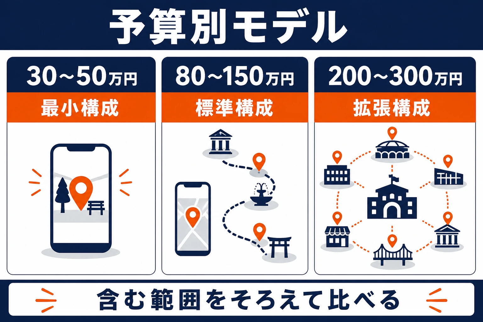 ARイベントの30万〜50万円、80万〜150万円、200万〜300万円の予算別モデルを比較した図
