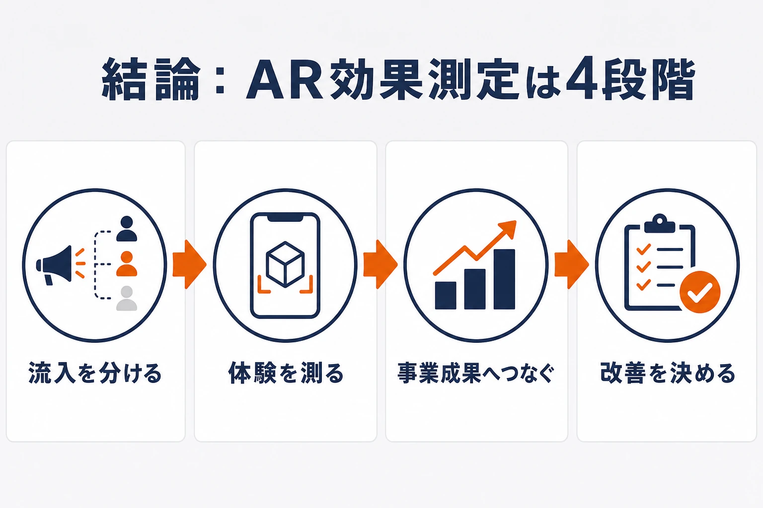 AR効果測定を流入、体験、事業成果、改善の4段階で設計する要点図
