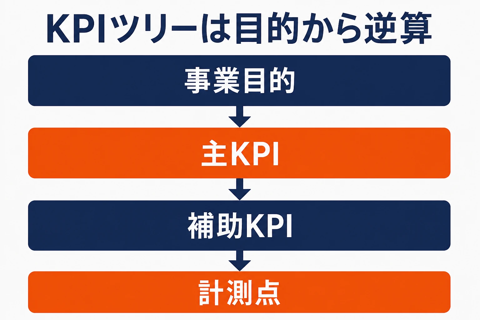 事業目的から主KPI、補助KPI、計測点へ逆算するAR効果測定のKPIツリー