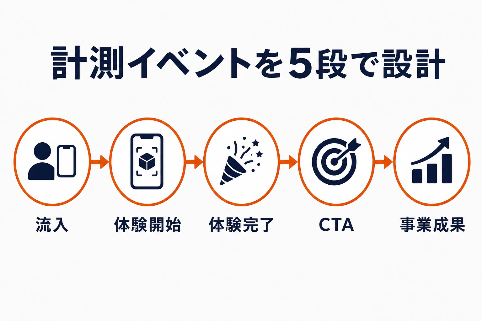 流入、体験開始、体験完了、CTA、事業成果の5段でAR計測イベントを設計する図