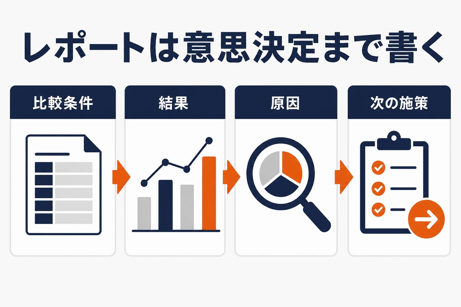AR効果測定レポートを比較条件、結果、原因、次の施策の順でまとめる図