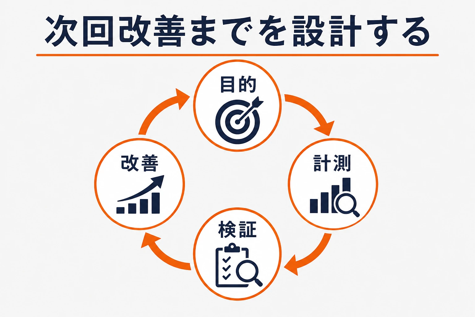 目的、計測、検証、改善を循環させてAR施策の次回改善まで設計する図