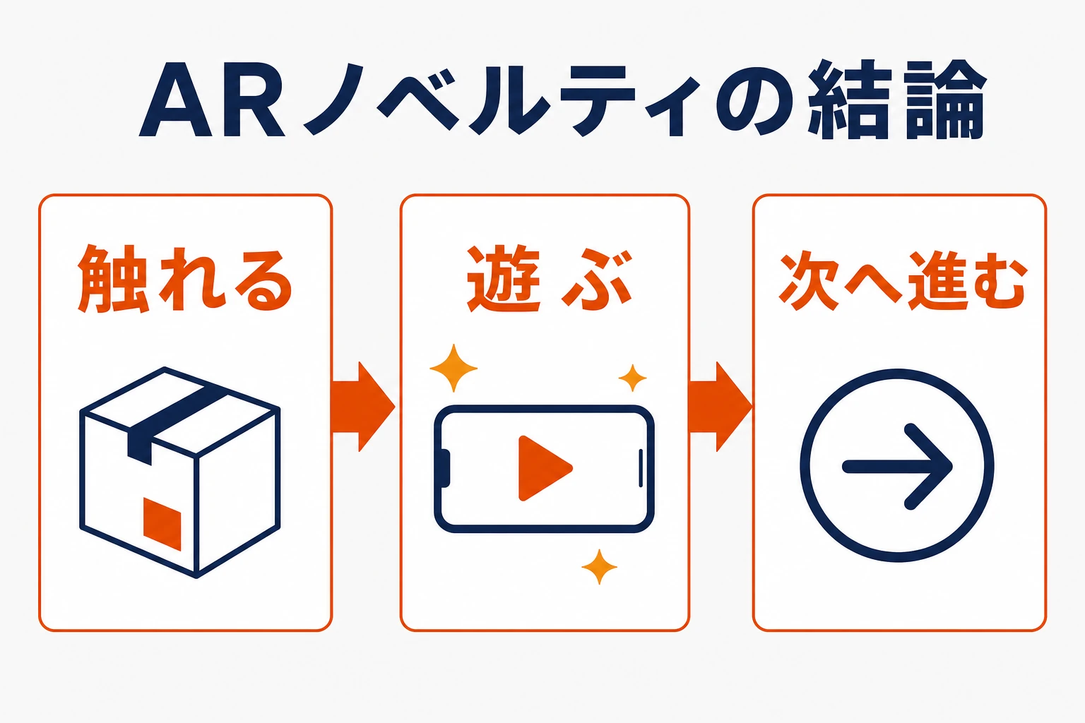 ARノベルティを触れる、遊ぶ、次の行動へ進むの3段階で設計する要点図