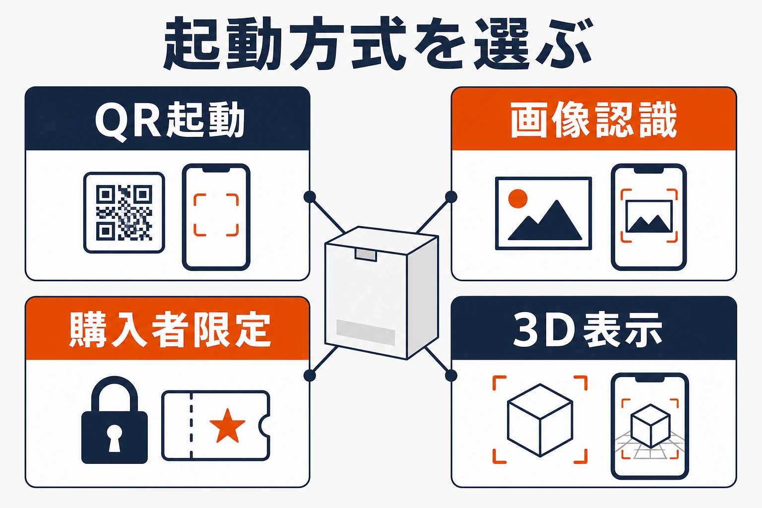 QR起動、画像認識、購入者限定、3D表示の4方式を比較したパッケージAR選択図