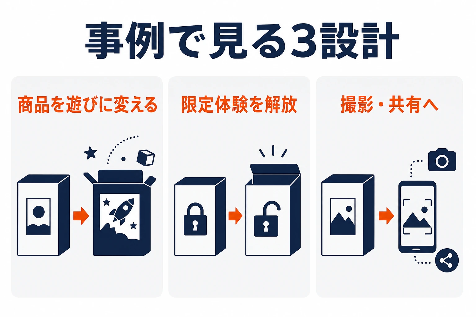 商品を遊びに変える、限定体験を解放する、撮影共有へつなぐ3つのパッケージAR事例設計図