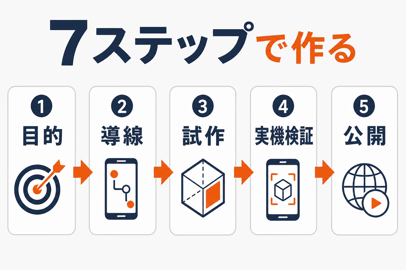 目的、導線、試作、実機検証、公開運用を通るパッケージARの7ステップ制作工程