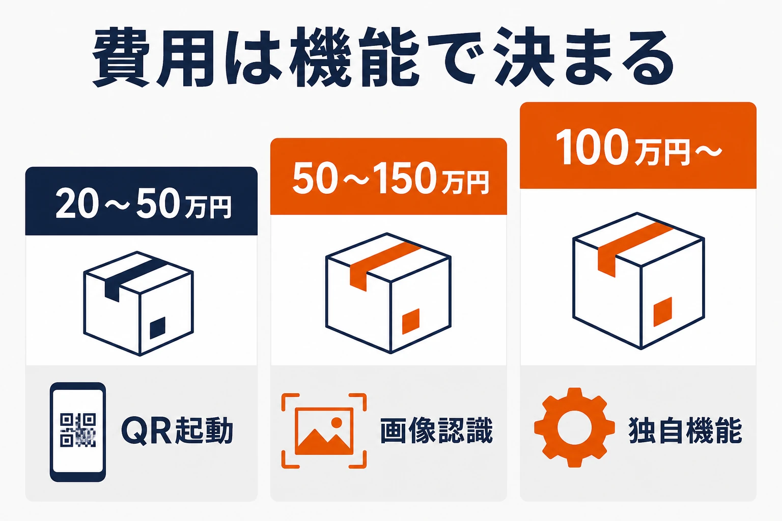QR起動20〜50万円、画像認識50〜150万円、独自機能100万円以上の費用帯を比較する図