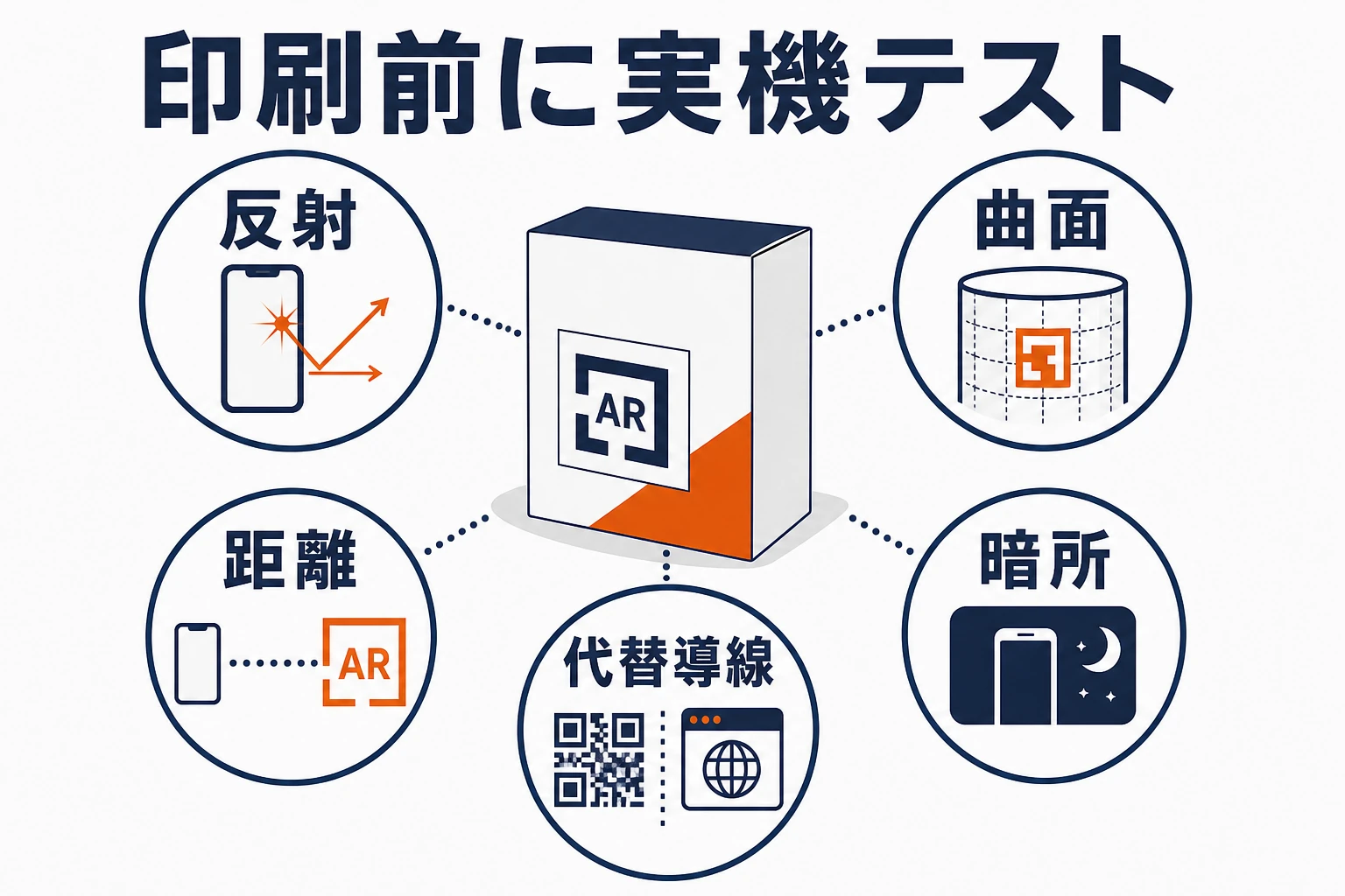 反射、曲面、距離、暗所、代替導線を確認するパッケージAR実機テスト図