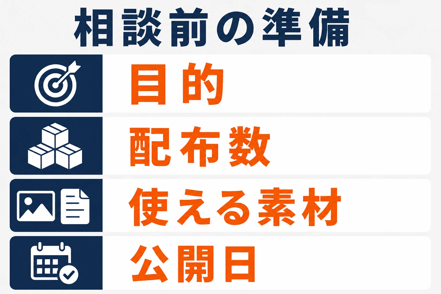 目的、配布数、素材、公開日の4項目を相談前に整理する発注準備図