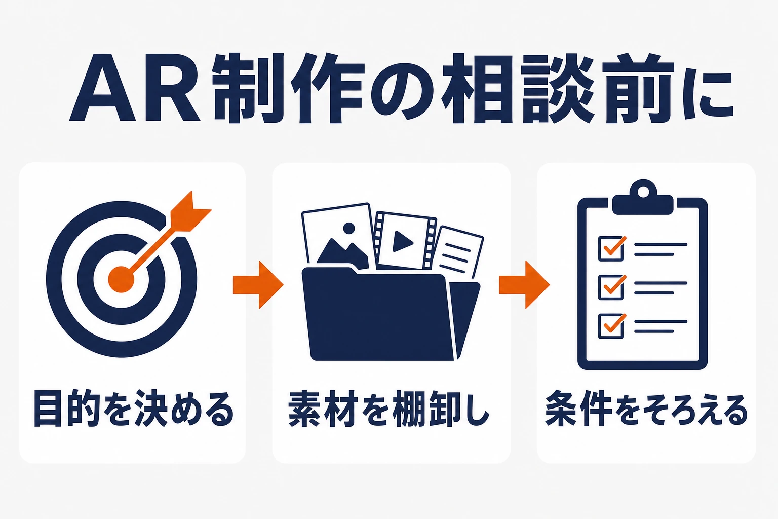 AR制作の相談前に目的、素材、利用条件を順に整理する3ステップ図