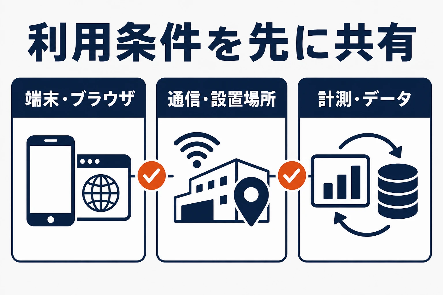 AR制作前に共有する端末・ブラウザ、通信・設置場所、計測・データの条件