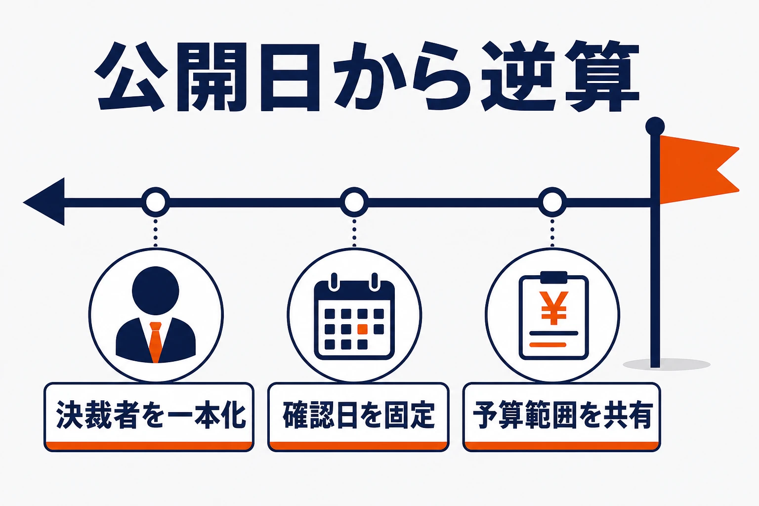 AR公開日から決裁者、確認日、予算共有を逆算する工程図