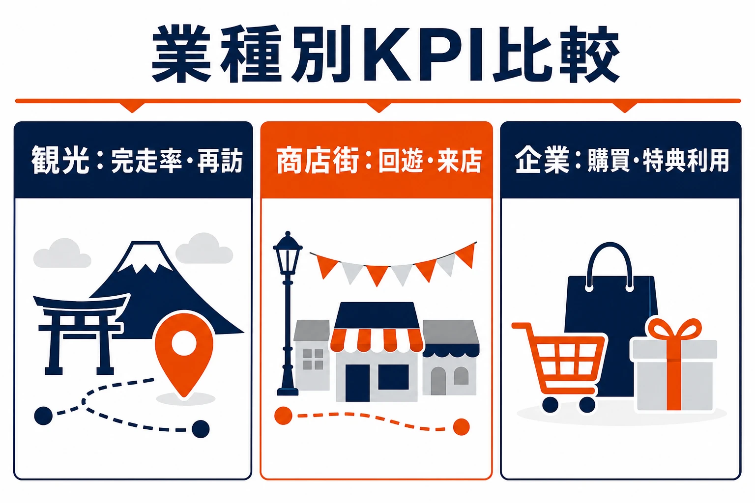 観光は完走率・再訪、商店街は回遊・来店、企業は購買・特典利用を主要KPIにする業種別比較
