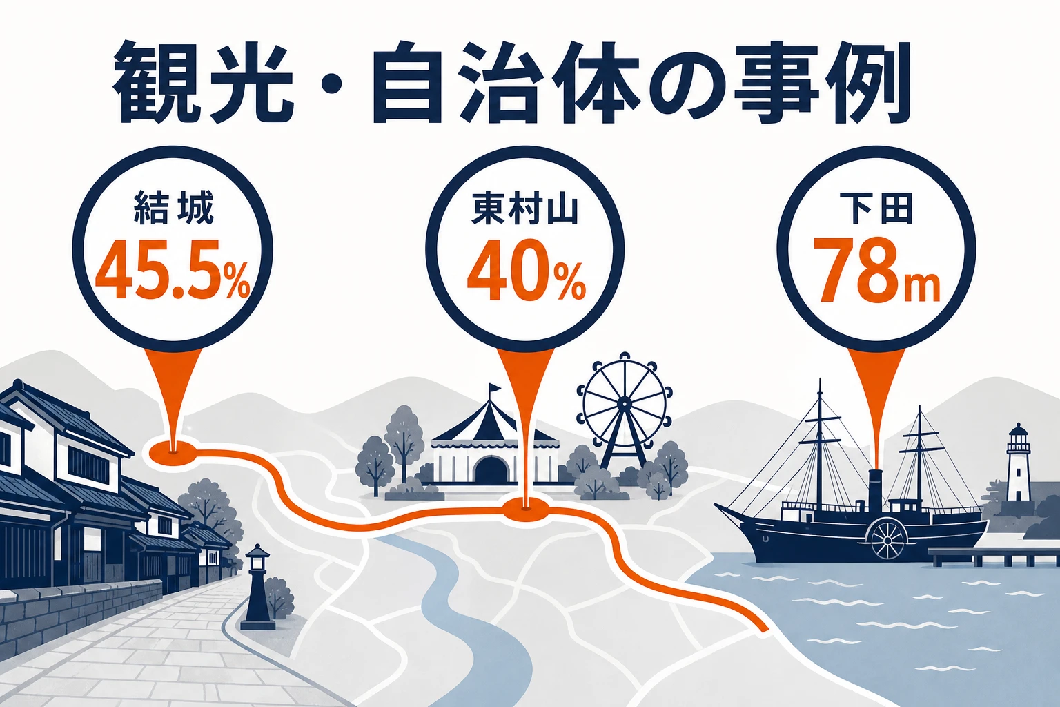観光・自治体のAR事例から、結城市45.5%、東村山市40%、下田の黒船78mという異なる成果指標を示す図