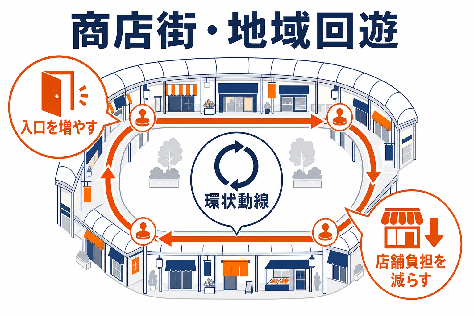 商店街のスタンプラリーで入口を増やし、環状動線を作り、店舗負担を減らす設計図
