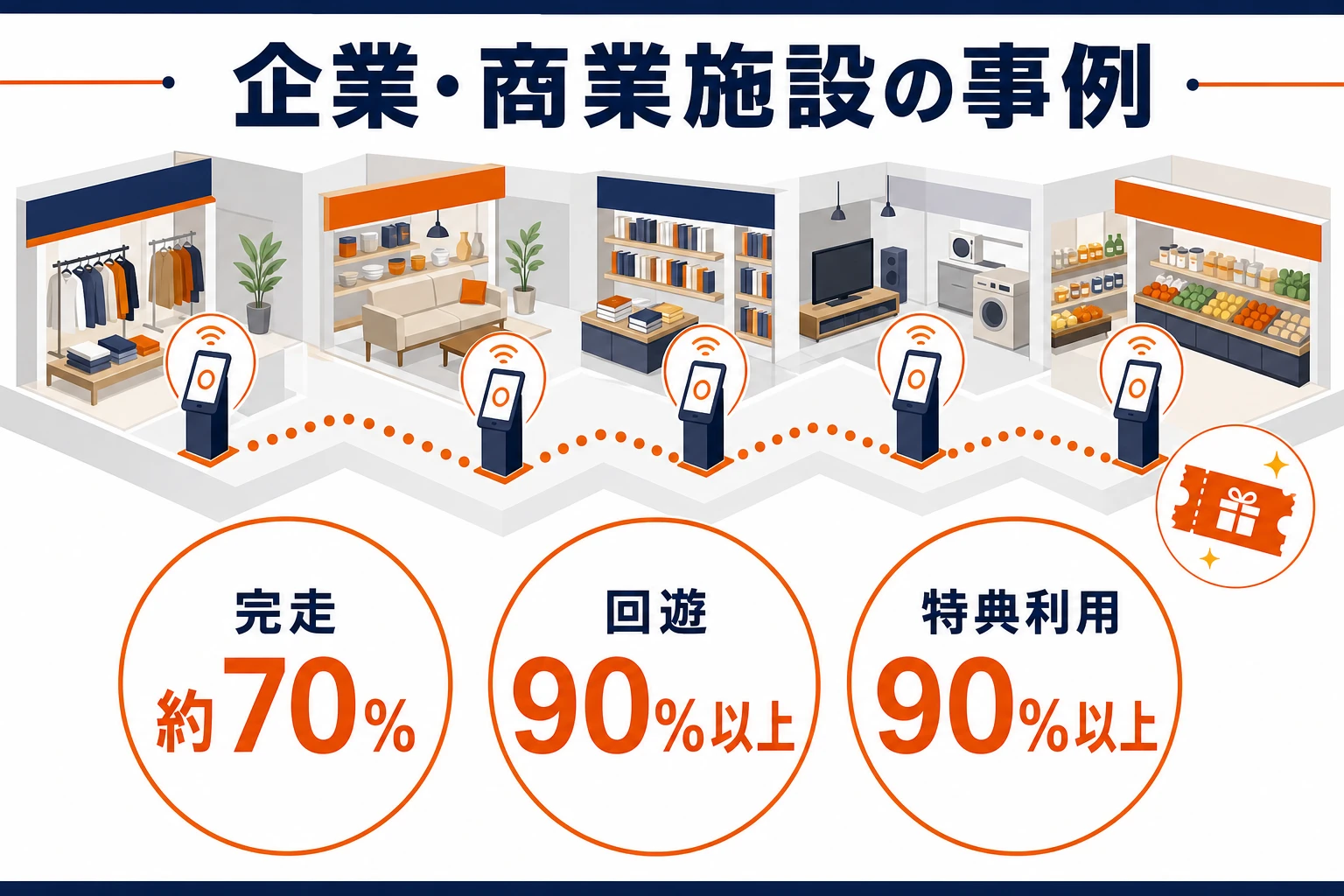 大手量販店の店内スタンプラリーで完走約70%、次地点への回遊90%以上、特典利用90%以上を示す図