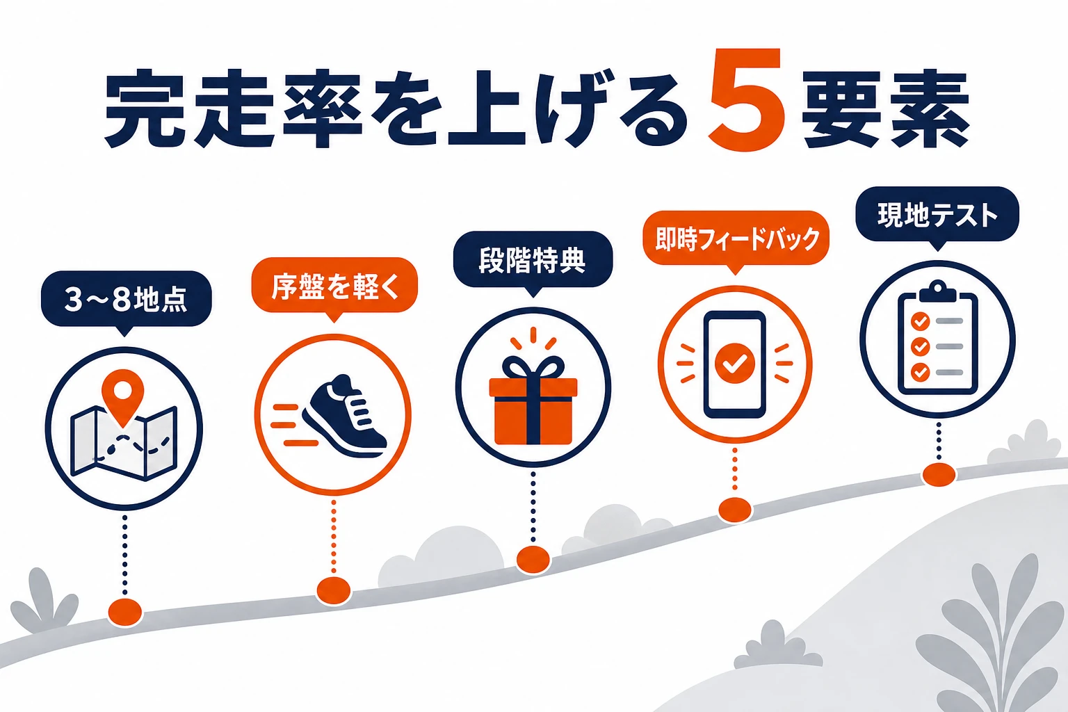 完走率を上げる5要素。3〜8地点、序盤を軽く、段階特典、即時フィードバック、現地テスト