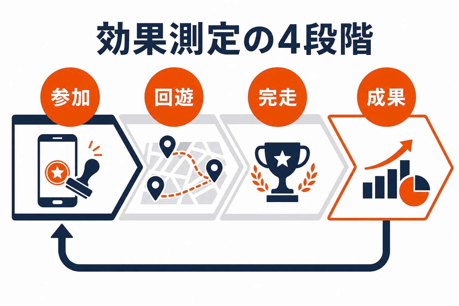 スタンプラリー効果測定の4段階。参加、回遊、完走、成果を順に記録し改善へ戻す