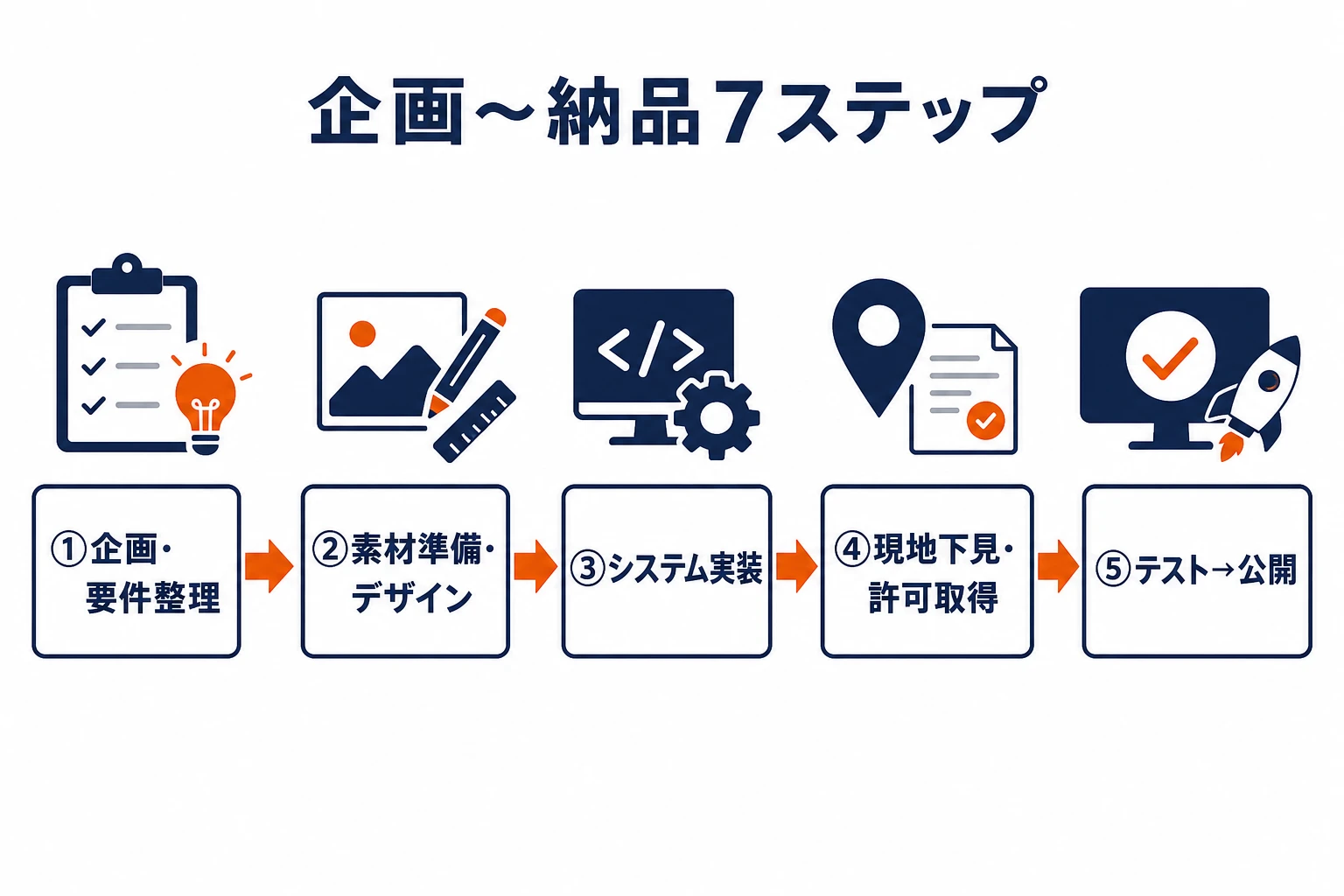 ARスタンプラリー制作の7ステップフロー図：①企画・要件整理②素材準備③台紙・UIデザイン制作④システム実装⑤現地下見・設置許可取得⑥テスト・動作確認⑦公開・運用