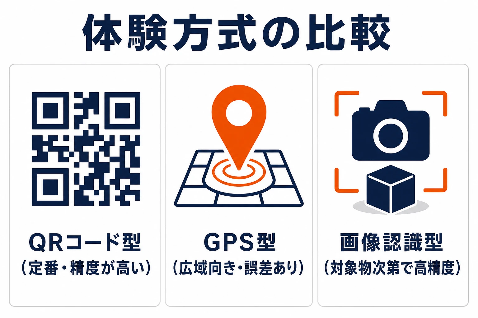 スタンプ判定方式の比較：QRコード型・GPS型・画像認識型それぞれの判定精度・必要素材・向いているケースを示す比較図