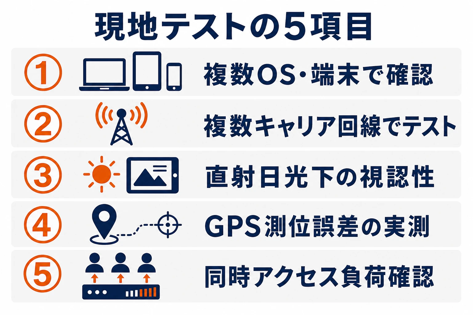 現地テストで確認すべき5項目：複数OS端末での動作確認・複数キャリア回線の通信テスト・直射日光下の視認性・GPS測位誤差の実地計測・同時アクセス負荷確認