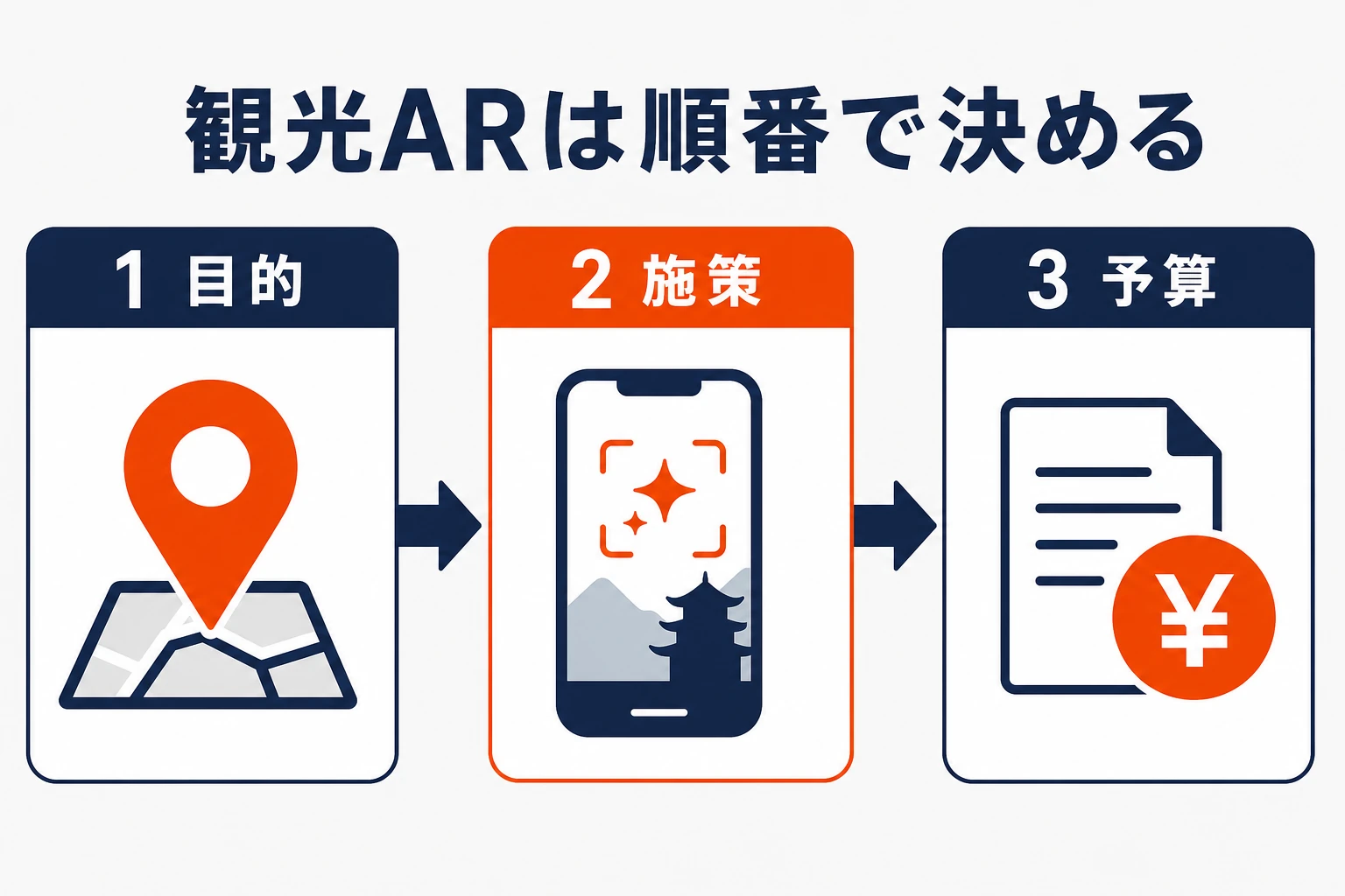 観光ARは目的、施策、予算の順に決めることを示す3ステップ図