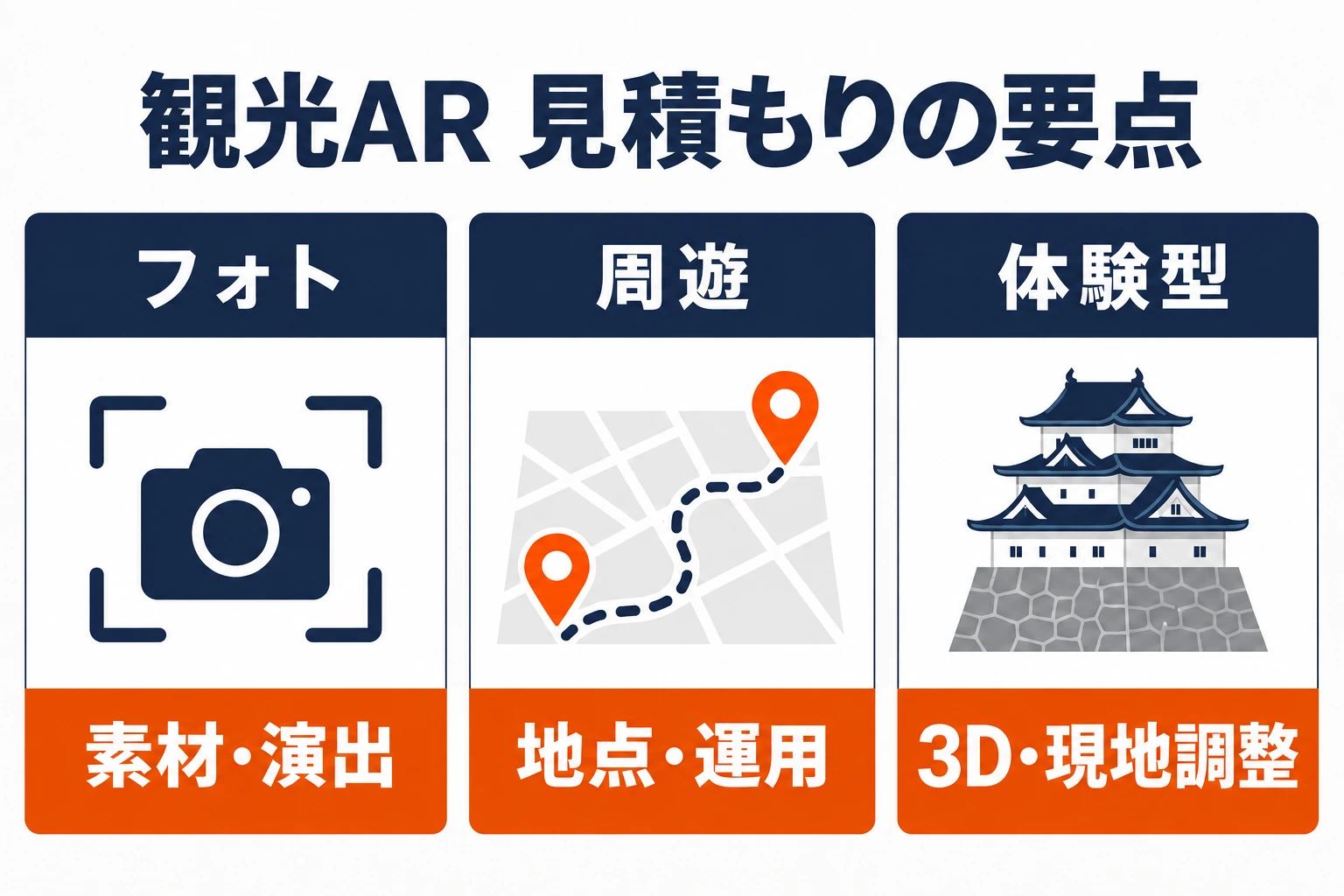 観光ARの見積もりでフォトの素材・演出、周遊の地点・運用、体験型の3D・現地調整を確認する図