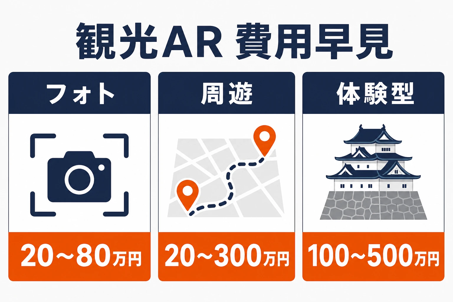 観光ARの費用早見としてフォト20万〜80万円、周遊20万〜300万円、体験型100万〜500万円を比較した図