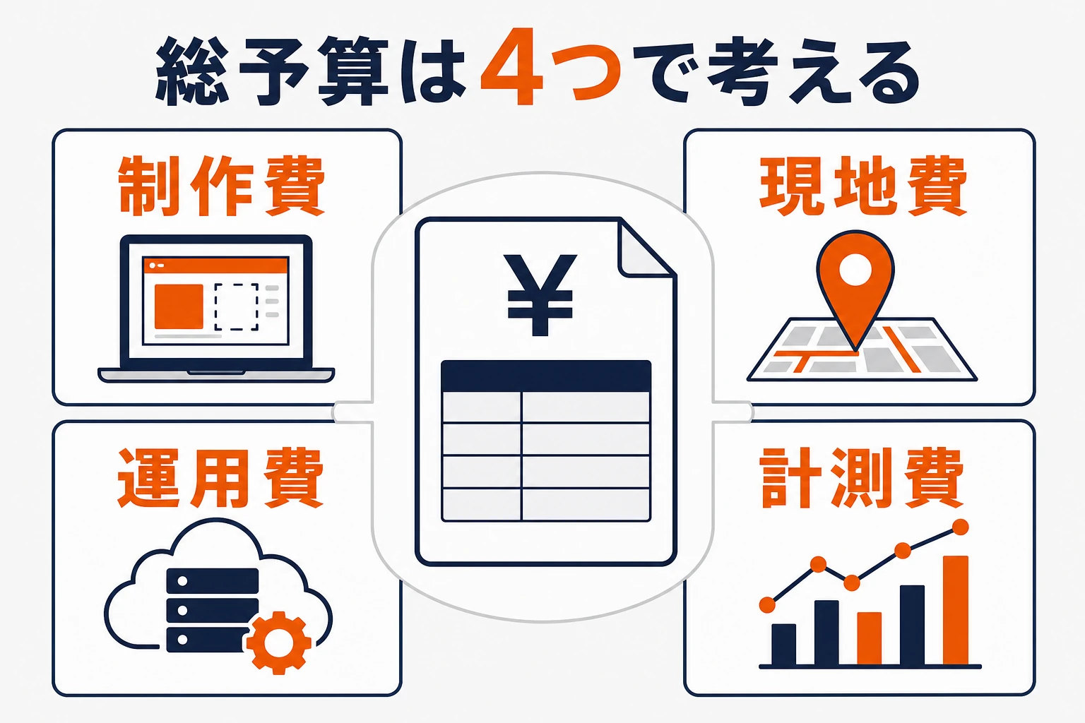 観光ARの総予算を制作費、現地費、運用費、計測費の4区分で考える図