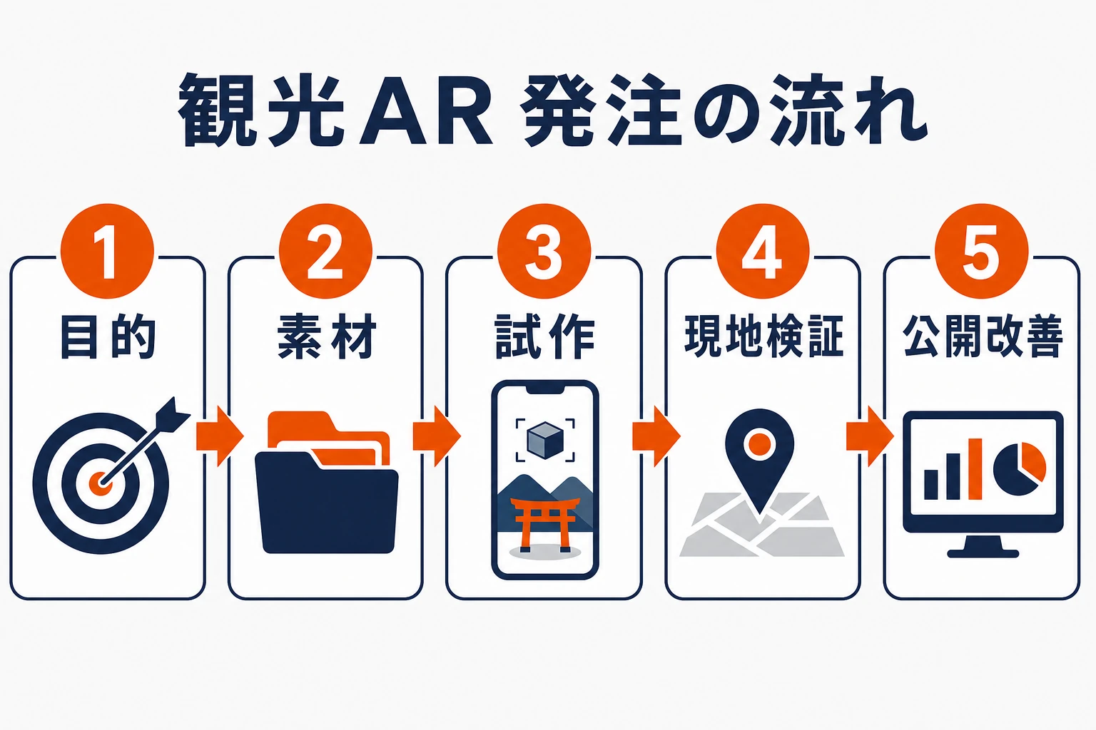 観光AR発注の流れとして目的、素材、試作、現地検証、公開改善の5ステップを示す図