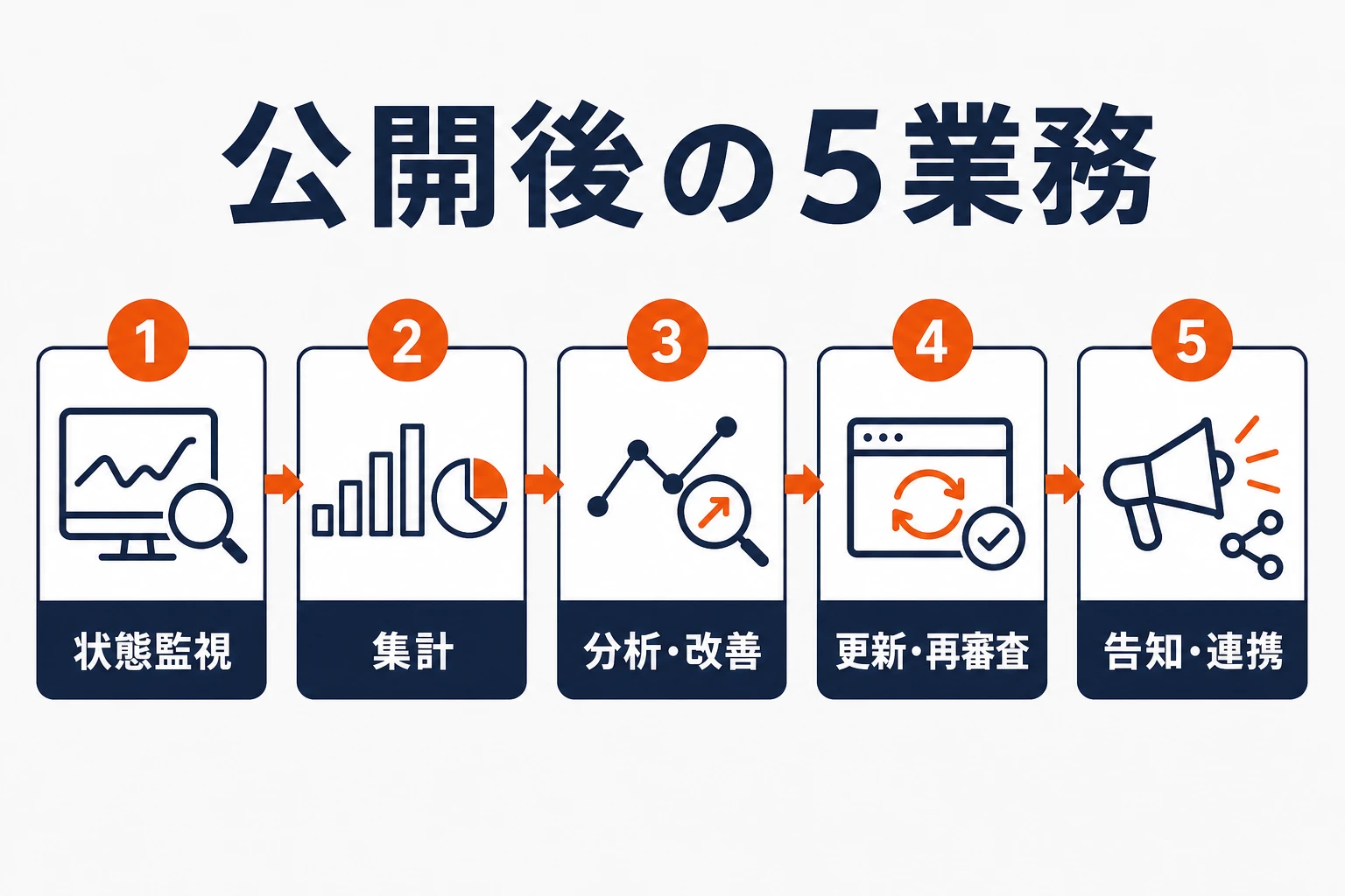 TikTokエフェクト公開後の状態監視、集計、分析、更新と審査、拡散の5業務を示す図