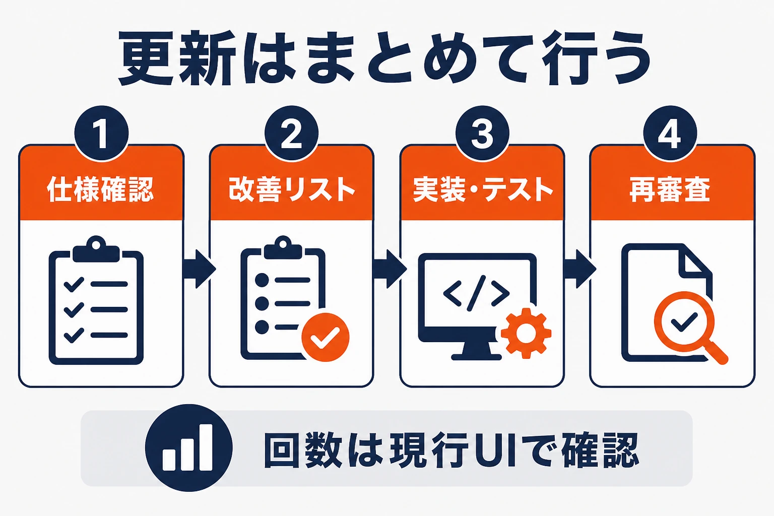 TikTokエフェクトの仕様確認、改善リスト、実装、再審査をまとめて進める更新フロー図