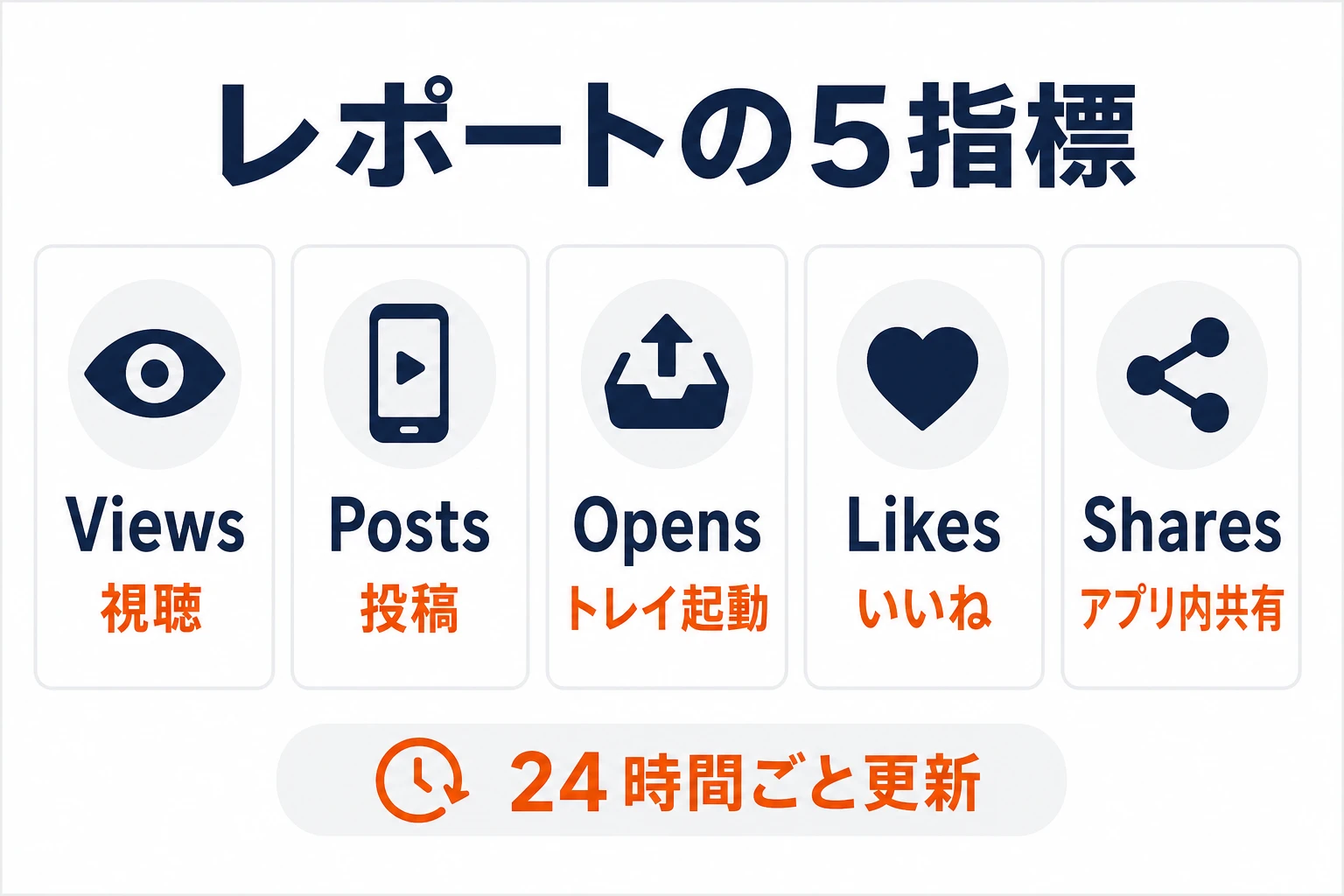 Effect HouseのViews、Posts、Opens、Likes、Sharesを利用、投稿、視聴、反応の流れで読む図