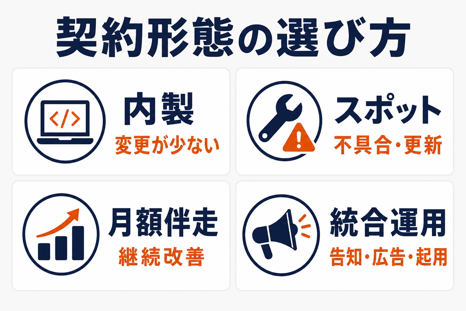 TikTokエフェクトの内製、スポット支援、月額伴走を変更頻度と支援範囲で選ぶ図